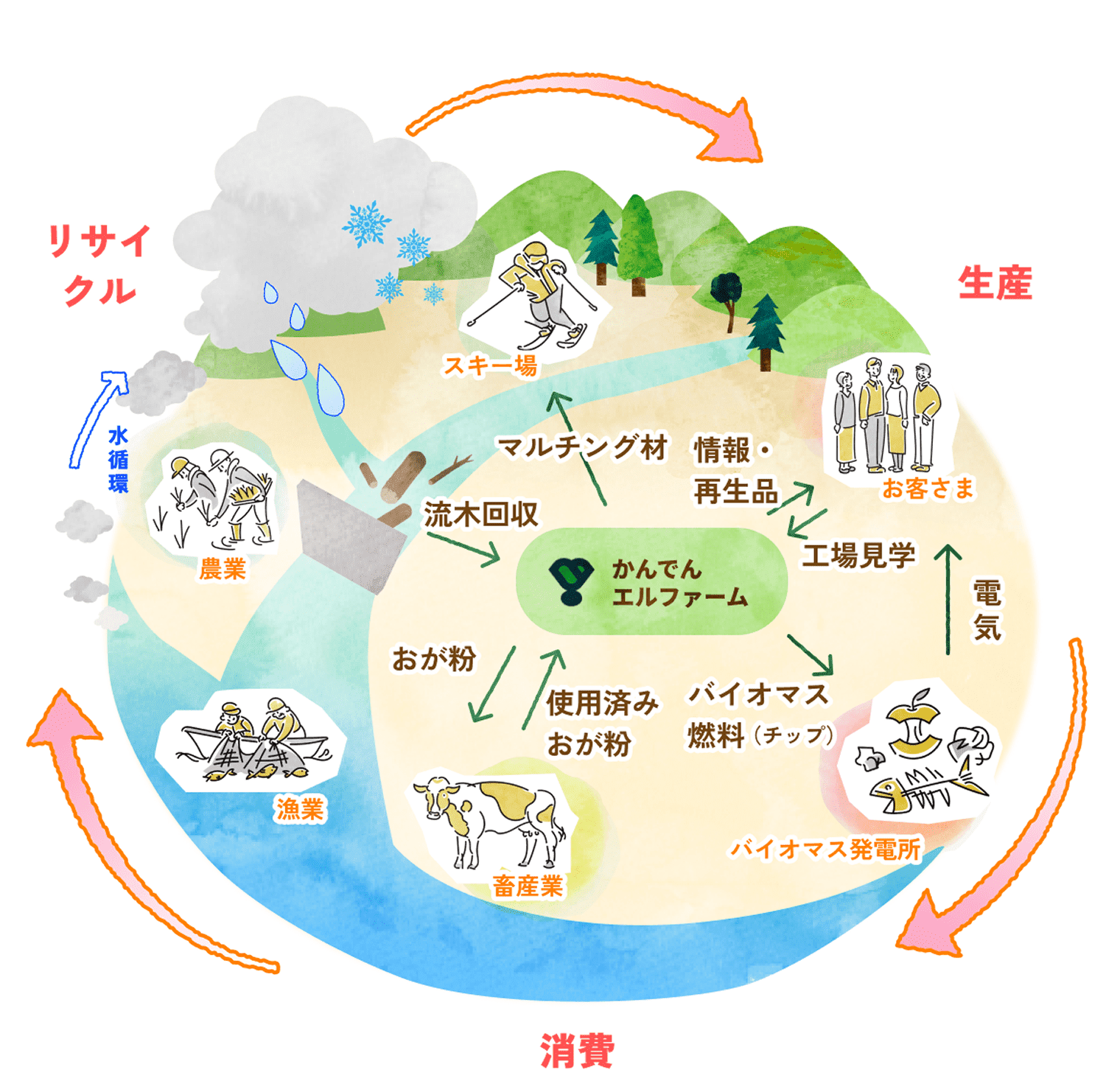 かんでんエルファーム構想